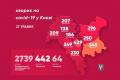 Коронавирус в Киеве: за сутки - 29 новых случаев и трое умерших