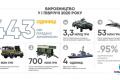 Укроборонпром передал заказчикам с начала года почти 450 единиц военной техники и вооружения