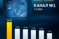 Канал «Україна» – телеканал №1 у січні