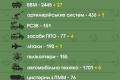 В Україні вже знищили понад 1000 російських танків та 23,2 тисячі військових