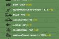 Українські захисники ліквідували близько 27,9 тисячі російських військових