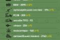 Втрати рф в Україні становлять вже близько 28,7 тисячі військових та 204 літаки