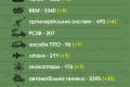 В Україні вже ліквідували близько 31 250 російських військових