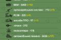 ЗСУ ліквідували близько 31 900 російських військових