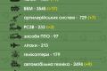 ЗСУ знищили вже 32 950 російських військових