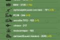 ЗСУ знищили близько 35 450 російських агресорів