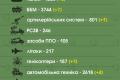 ЗСУ знищили вже майже 36 тисяч російських військових