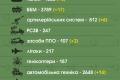 ЗСУ знищили вже 36,5 тисячі російських загарбників