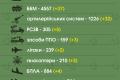 ЗСУ за добу знищили 640 російських загарбників