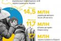 Понад 14,5 мільйона українців виїхали за кордон від початку повномасштабного наступу Росії