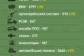 В Україні вже ліквідували 36 650 російських загарбників