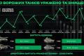 412-й полк Nemesis завдав ворогу мільярдних втрат:  знищено 100-й танк