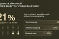 Скільки українців звернулося до центрів рекрутингу: статистика приголомшує
