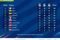 Україна посіла третє місце в заліку Європейських ігор: скільки медалей здобула команда