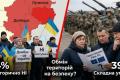 Донбас в обмін на мир: на що готові українці заради гарантій безпеки