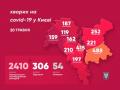 В Киеве зарегистрировали 2410 случаев коронавируса, за сутки - 51