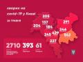 В Киеве зафиксировали 2710 случаев коронавирус, за сутки - 58
