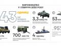 Укроборонпром передал заказчикам с начала года почти 450 единиц военной техники и вооружения
