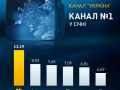 Канал «Україна» – телеканал №1 у січні