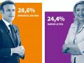 Вибори у Франції: Макрон випереджає Ле Пен на кілька відсотків - дані екзитполу