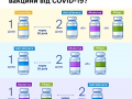 В Україні змінили змішані схеми вакцинації від COVID-19: таблиця