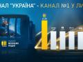 Канал «Україна» – канал №1 у липні