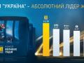 Канал «Україна» – абсолютний лідер жовтня