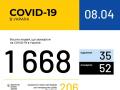 За последние сутки в Украине зафиксировано 206 новых случаев COVID-19 