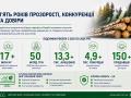 Підсумки п'яти років торгівлі деревиною на Українській енергетичній біржі