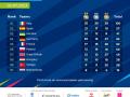 Україна посіла третє місце в заліку Європейських ігор: скільки медалей здобула команда