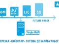 «Киевстар» нацелился на 3G и новейший стандарт LTE
