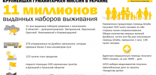 11 миллионов наборов выживания: Штаб Рината Ахметова – крупнейшая гуманитарная миссия в Украине