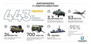 Укроборонпром передал заказчикам с начала года почти 450 единиц военной техники и вооружения