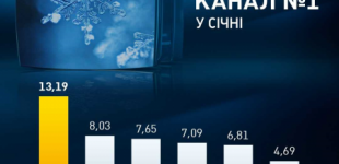 Канал «Україна» – телеканал №1 у січні
