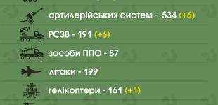 ЗСУ знищили близько 26,6 тисячі військ рф та майже 1200 ворожих танків