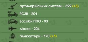 ЗСУ знищили вже понад 29 тисяч російських військових