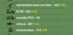 ЗСУ знищили вже близько 30 тисяч російських військових