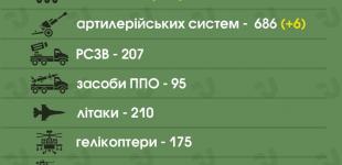 ЗСУ знищили вже близько 31 150 російських військових