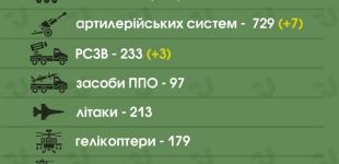 ЗСУ знищили вже 32 950 російських військових