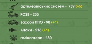 ЗСУ ліквідували близько 33 350 російських загарбників