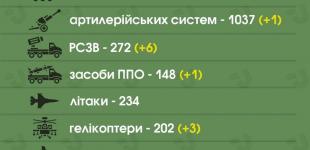 ЗСУ ліквідували вже близько 45 850 тисяч росіян