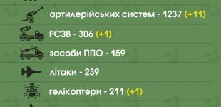 ЗСУ за добу знищили 650 російських військових, 10 танків і гелікоптер