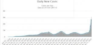 3 миллиона инфицированных за сутки! И это не предел!
