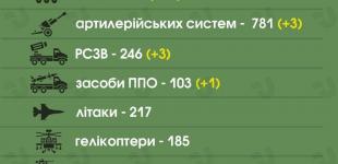 ЗСУ знищили близько 35 450 російських агресорів