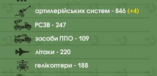 ЗСУ знищили вже 38 тисяч 140 російських військових