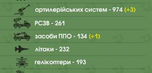 ЗСУ знищили вже близько 43 тисяч російських військових