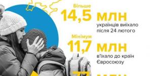 Понад 14,5 мільйона українців виїхали за кордон від початку повномасштабного наступу Росії