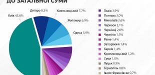 Гроші на ЗСУ: які обласні центри витрачають найбільше коштів на оборону, - рейтинг 
