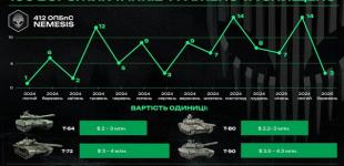 412-й полк Nemesis завдав ворогу мільярдних втрат:  знищено 100-й танк
