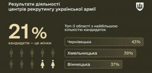 Скільки українців звернулося до центрів рекрутингу: статистика приголомшує